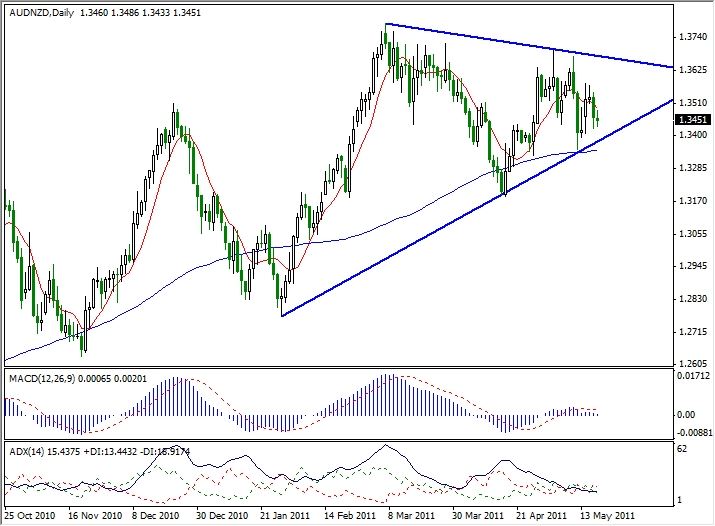 AUD-NZD Analysis, May 19, 2011 AUD-NZD Analysis, May 19, 2011
